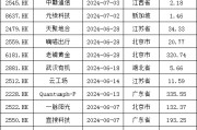 加速，下周4家上会，IPO新常态化啥模样？今年409家终止企业，未来“命”在何方？