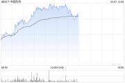 中船防务午前涨近4% 机构指公司有望长期受益国内行业发展