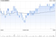 邮储银行获Ping An Asset Management Co., Ltd.增持1725.6万股