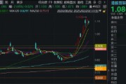 港股掉头下挫，回调蓄势还是行情结束？港股互联网ETF（513770）早盘跌逾2%