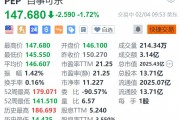 百事可乐跌超1.7% Q4净营收小幅下滑低于预期