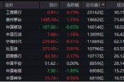 大消费崛起，美的集团涨超3%！茅台等万亿巨头联袂助攻，中证A100ETF基金（562000）逆转收红，成交翻倍激增