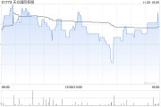 天立国际控股公布年度业绩 经调整溢利约5.77亿元同比增长56.4%