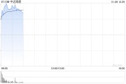 中远海能早盘涨幅持续扩大 股价现涨超14%