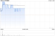 内房股早盘涨跌互现 世茂集团涨近3%龙光集团跌超1%
