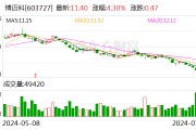 博迈科：累计回购公司股份4091900股