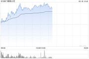 美图公司现涨逾9%年内股价累涨近1.2倍 大摩续予“增持”评级