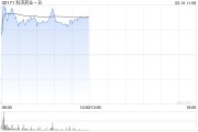 科济药业-B现涨近12% 基于THANK-u Plus™平台的首例通用型CAR-T受试者四周时评估为sCR