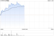 东方甄选现涨超6% 公司将首次参加亚布力论坛并举办全天直播活动