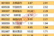 主力资金 | 矿业龙头连续7日获主力资金加仓