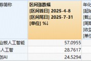 “人工智能+”迎大利好！算力军备竞赛全面提速，创业板人工智能本轮涨超57%，大幅领跑同类AI指数