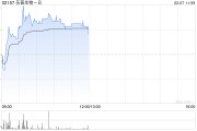 乐普生物-B盘中涨近7% 此前与ArriVent就MRG007订立独家许可协议