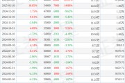 飞龙股份(002536)2月28日股东户数5.9万户，较上期增加5.36%