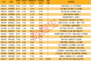 2股封单资金均逾10亿元