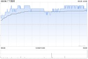 广汽集团9月20日耗资约101.39万港元回购43.2万股