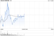 哔哩哔哩-W12月16日斥资300万美元回购15.5万股