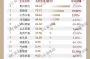 上市白酒企业排行榜：7成酒企库存上升，15家合同负债同比下滑