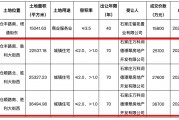 一个月内土地市场两度出手，万科参股公司8.94亿元摘得石家庄3宗住宅用地