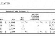 麦当劳去年净利下滑3%至82亿美元，计划今年在中国开1000家新店