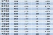 2025年上半场券业减员超6800人  国信证券、中信证券、广发证券等头部券商百人离场