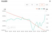 粉丝量跌破3000万，俞敏洪关闭评论后东方甄选跌近5%