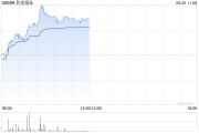玖龙纸业盘中涨超7% 下周将发年度业绩预计全年纯利超7亿元