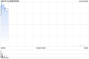 弘浩国际控股盘中一度涨超160% 公司获郭凡溢价提全购要约