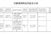 泸州银行眉山分行被罚40万元：因虚报、瞒报金融统计数据等
