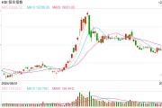 快讯：恒指高开3.21% 科指涨4.24%券商、内房股全线上涨