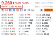 金山云盘前涨超3.4% 获瑞银大幅上调目标价至12.5美元