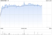 和誉-B午后涨超5% 将于下周一发年度业绩
