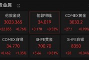 连破3010、3020美元/盎司关口，现货黄金再创历史新高！A股黄金概念拉升，涨停公司最新回应