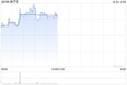 映宇宙早盘涨超6% 11月初至今股价累计涨逾1.2倍