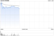 药明康德早盘涨超4% 前三季度营业收入达277.02亿元