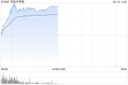 半导体股早盘逆势走强 华虹半导体大涨逾17%晶门半导体涨逾10%