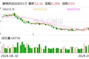 康缘药业：2024年半年度净利润约2.65亿元 同比下降3.73%