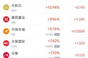 周二热门中概股普跌 纳指金龙指数大跌逾5%，阿里巴巴跌6.24%