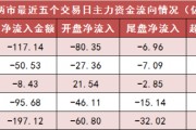 两市主力资金净流出117亿元 房地产等行业实现净流入