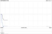 恒大汽车于9月5日上午9时52分起短暂停牌