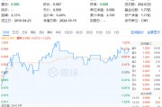 高股息继续闪耀！成份板块利好频出，价值ETF（510030）盘中上探1.62%！多股预告业绩亮眼