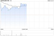 嘉和生物-B午后涨超12% 授出GB261全球独家许可权