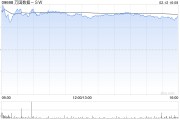 大和：升万国数据-SW至“买入”评级 目标价升至39港元