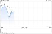 出门问问早盘涨近6% 全线AI产品融合DeepSeek