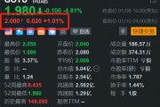 高途盘前反弹 昨日创阶段新低 签约上海复星体育集团