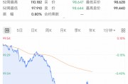 深夜，利空！直线跳水！
