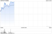 中兴通讯早盘涨逾4% 自研芯片业务有望抬升公司估值