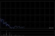 港股黄金股持续走低 潼关黄金跌超8%录得6连跌 摩根大通预计金价明年初将达到4000美元