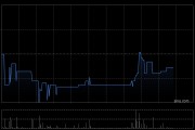 冠轈控股拟溢价约3.37%配售最多1.123亿股 净筹约4.78亿港元