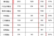 个人养老指数基金PK：易方达2.85亿，是华夏、华泰柏瑞的1.6倍！万家、鹏扬、大成部分产品不足50万(名单)