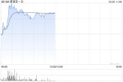 康诺亚-B绩后涨超6% 年度股东应占亏损5.15亿元同比扩大43.4%